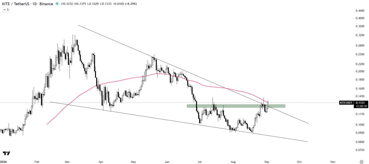 KITEUSDT — chart from the original post by The Crypto Express
