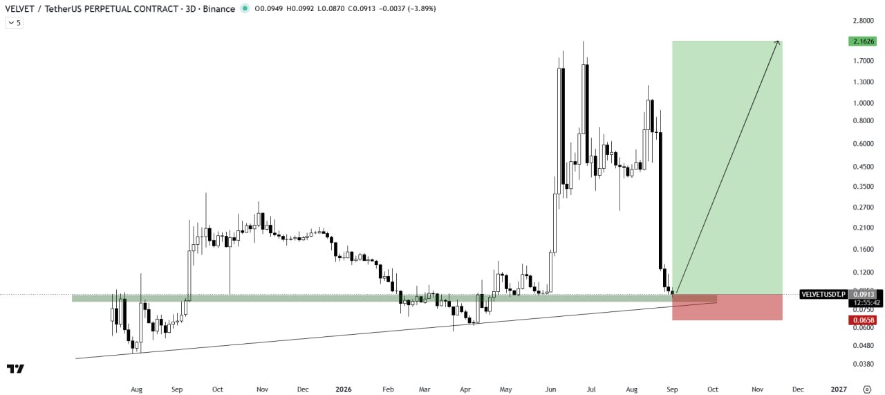 VELVETUSDT LONG signal screenshot by The Crypto Express