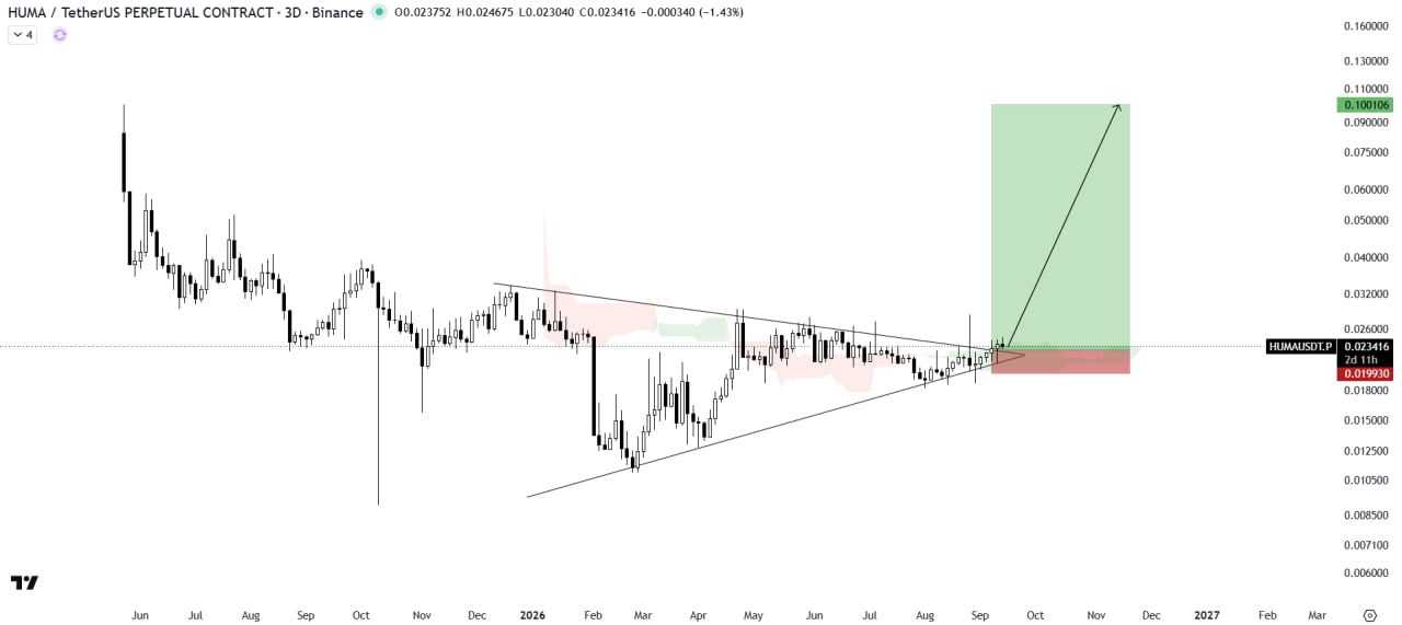 Скриншот сигнала HUMAUSDT LONG от The Crypto Express