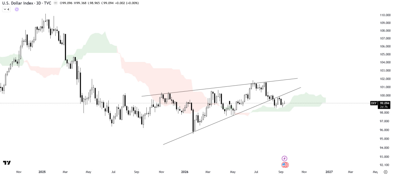 DXY — نمودار از پست اصلی The Crypto Express