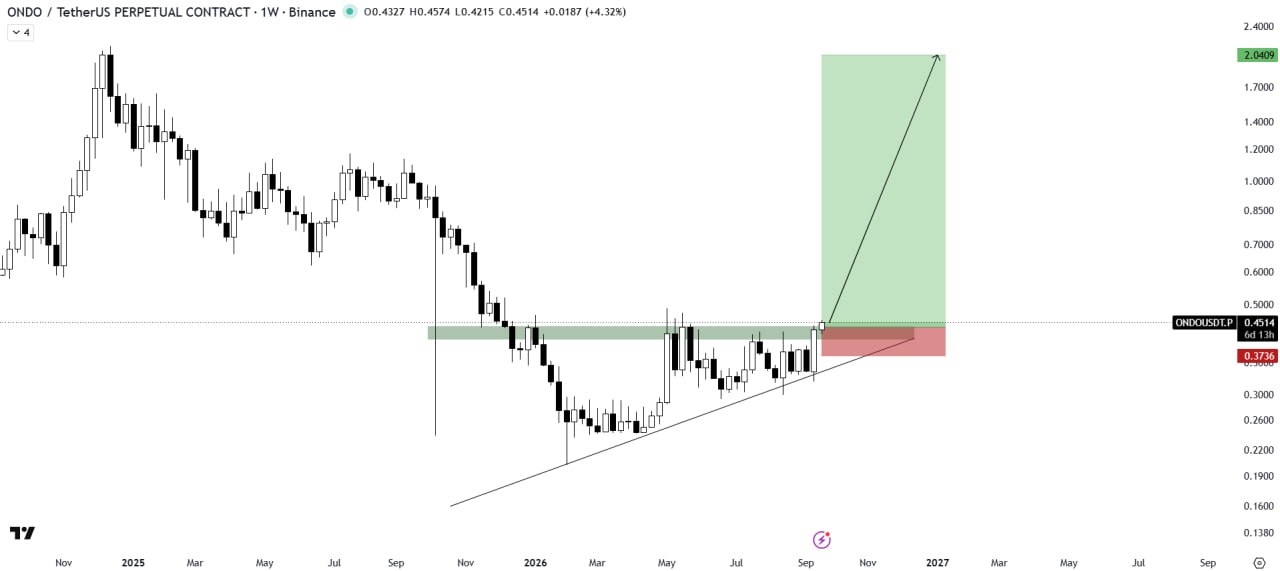 ONDOUSDT LONG signal screenshot by The Crypto Express