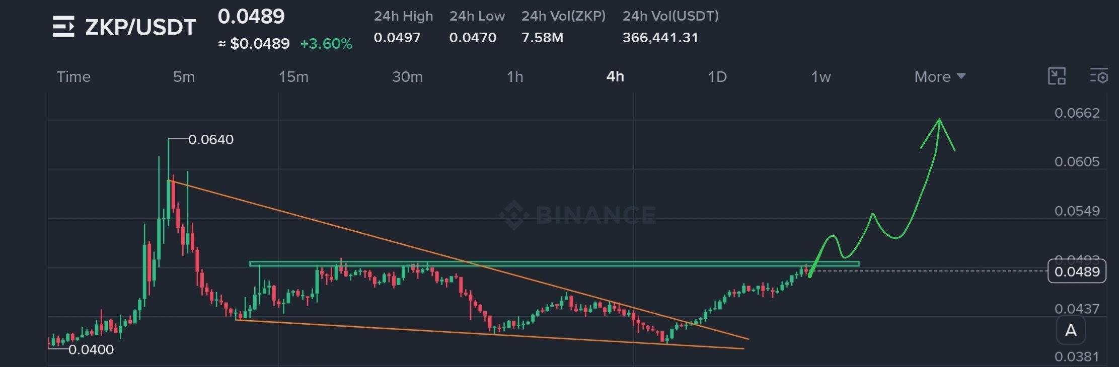 ZKPUSDT LONG signal screenshot by The Crypto Express