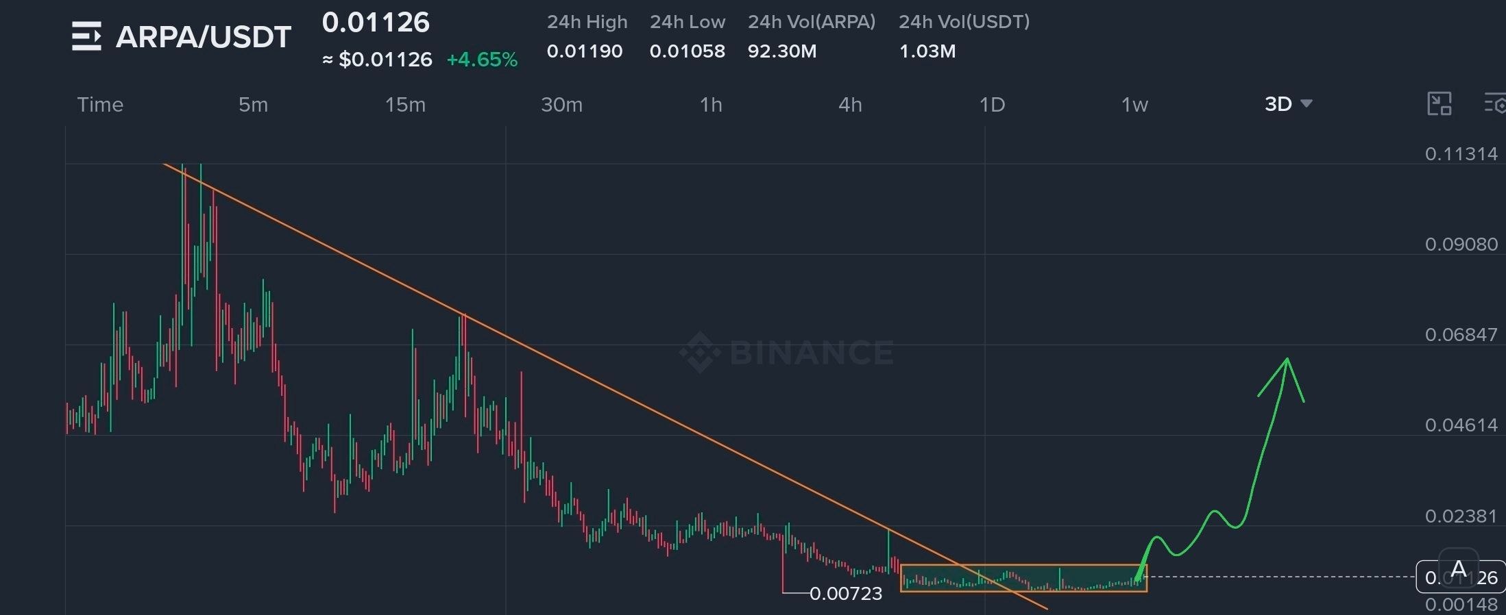 ARPAUSDT LONG signal screenshot by The Crypto Express