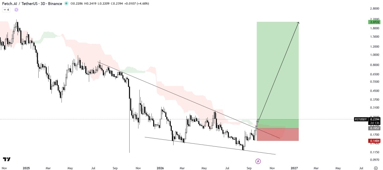 FETUSDT LONG signal screenshot by The Crypto Express