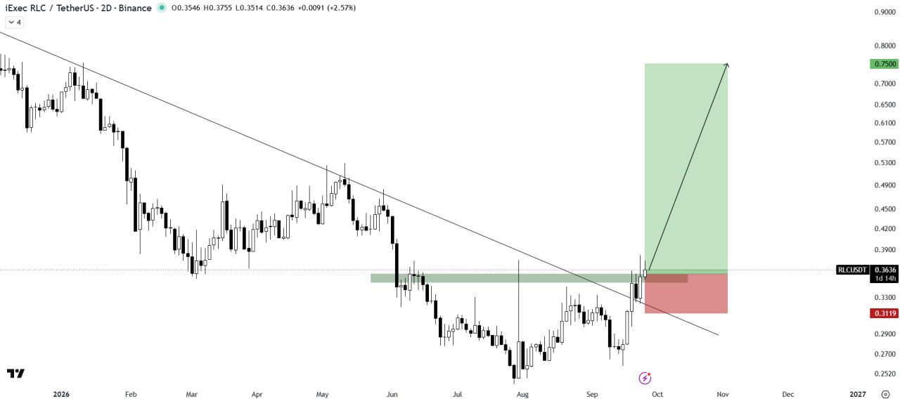 RLCUSDT LONG signal screenshot by The Crypto Express