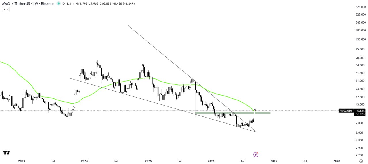 AVAXUSDT LONG signal screenshot by The Crypto Express