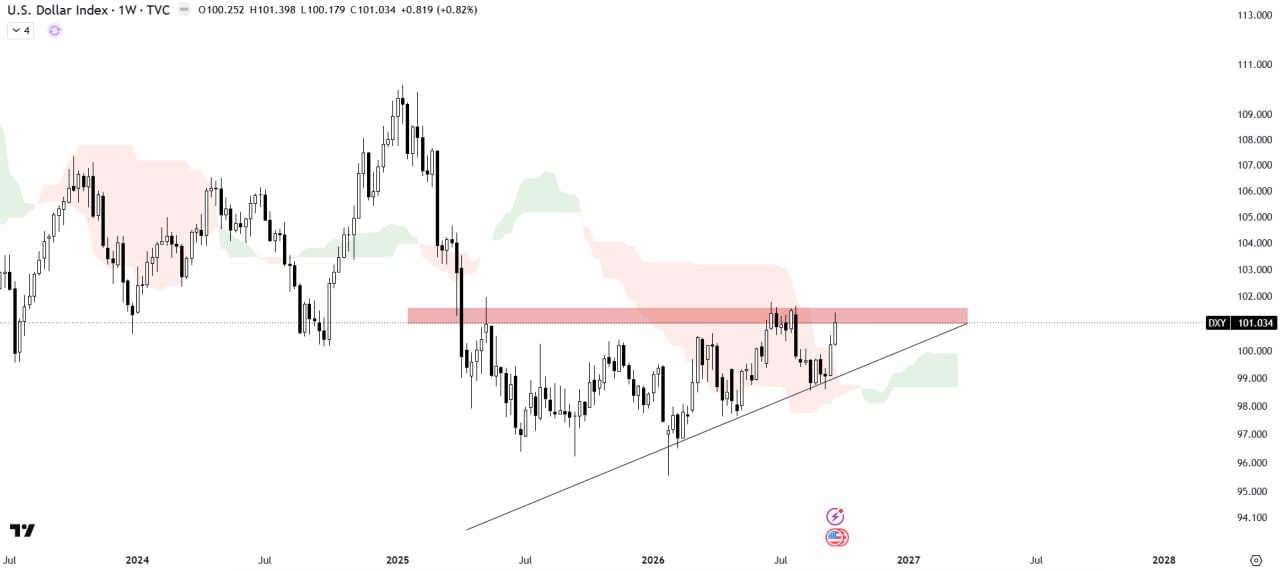 DXY — график из оригинального поста The Crypto Express