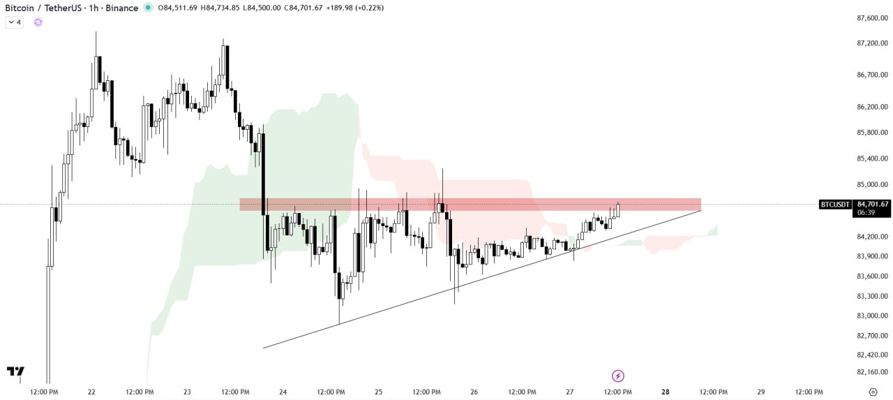 BTCUSDT — график из оригинального поста The Crypto Express