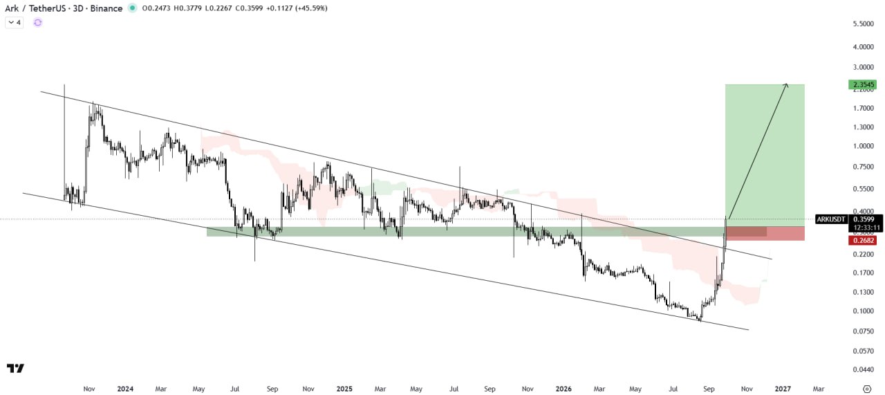 اسکرین‌شات سیگنال ARKUSDT LONG از The Crypto Express