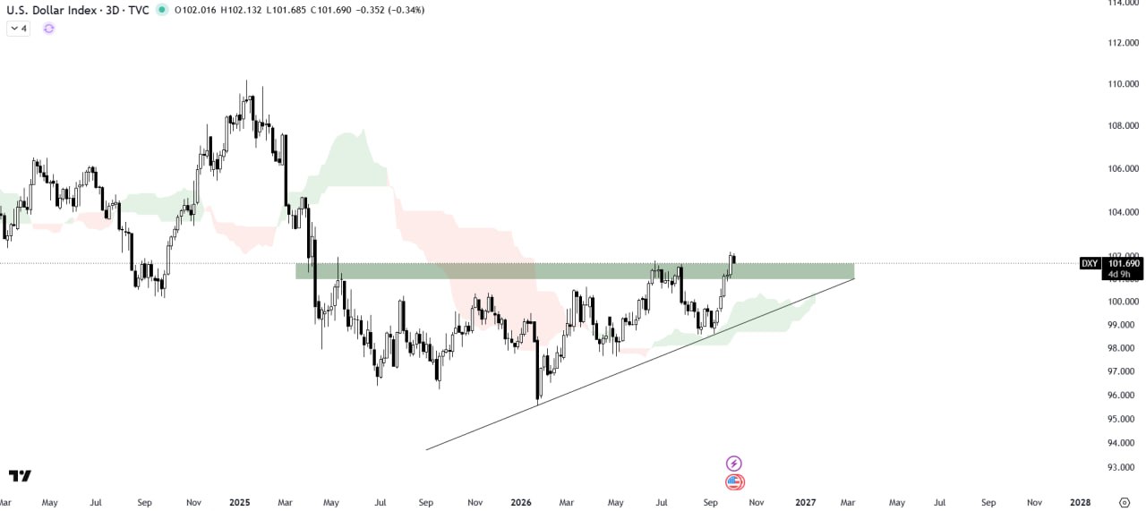 DXY — chart from the original post by The Crypto Express