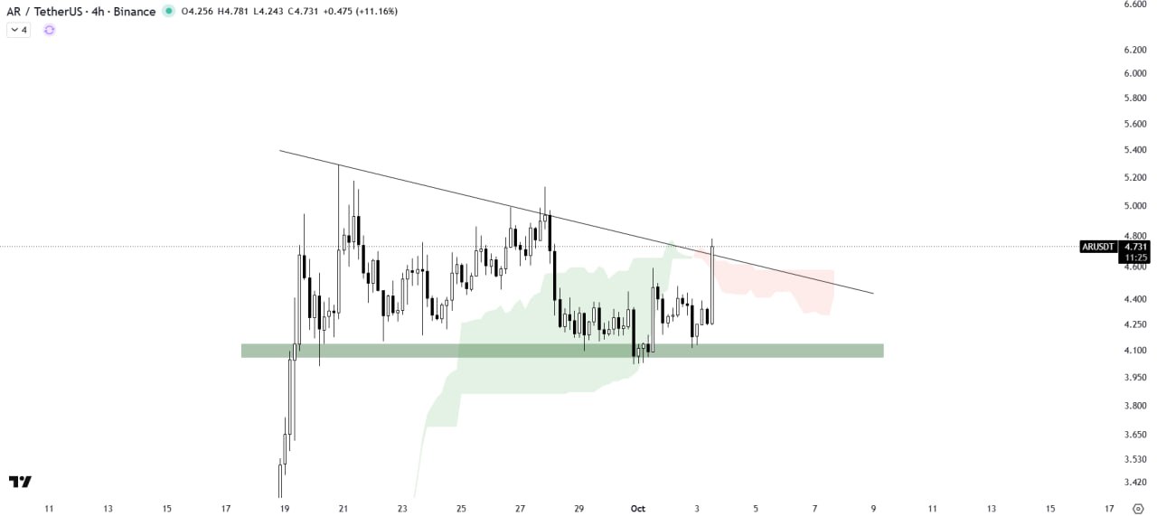 اسکرین‌شات سیگنال ARUSDT LONG از The Crypto Express
