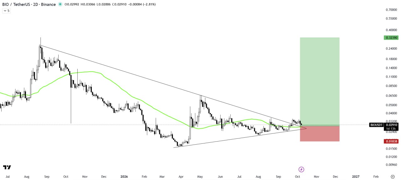 BIOUSDT LONG signal screenshot by The Crypto Express