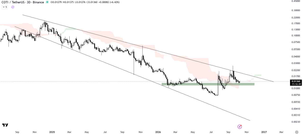 COTIUSDT LONG signal screenshot by The Crypto Express