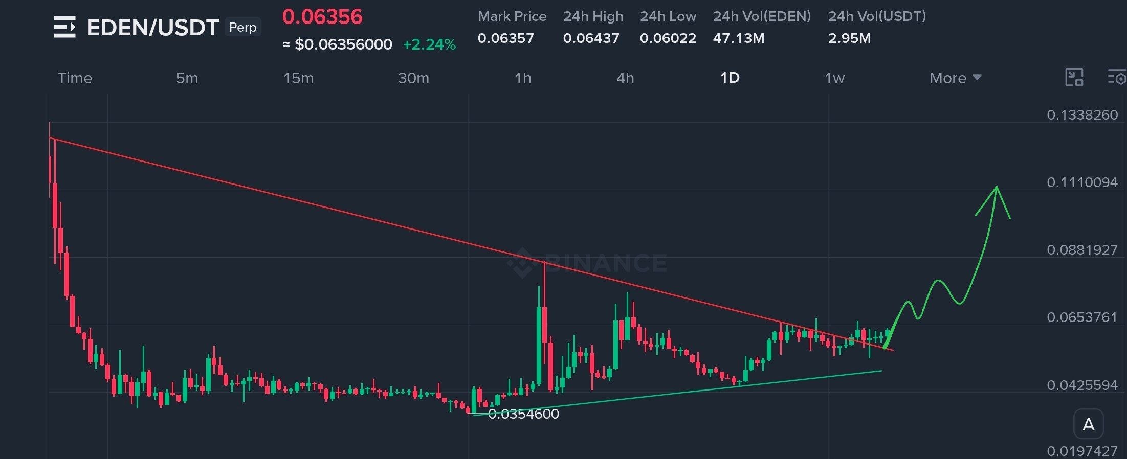 EDENUSDT LONG signal screenshot by The Crypto Express