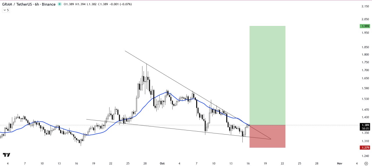 GRAMUSDT LONG signal screenshot by The Crypto Express