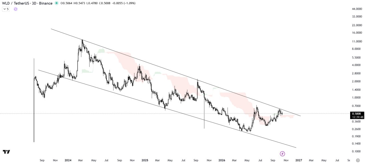 WLDUSDT — chart from the original post by The Crypto Express
