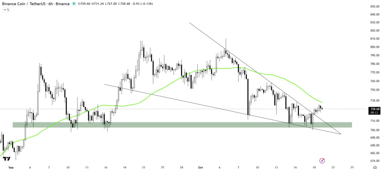 BNBUSDT LONG signal screenshot by The Crypto Express