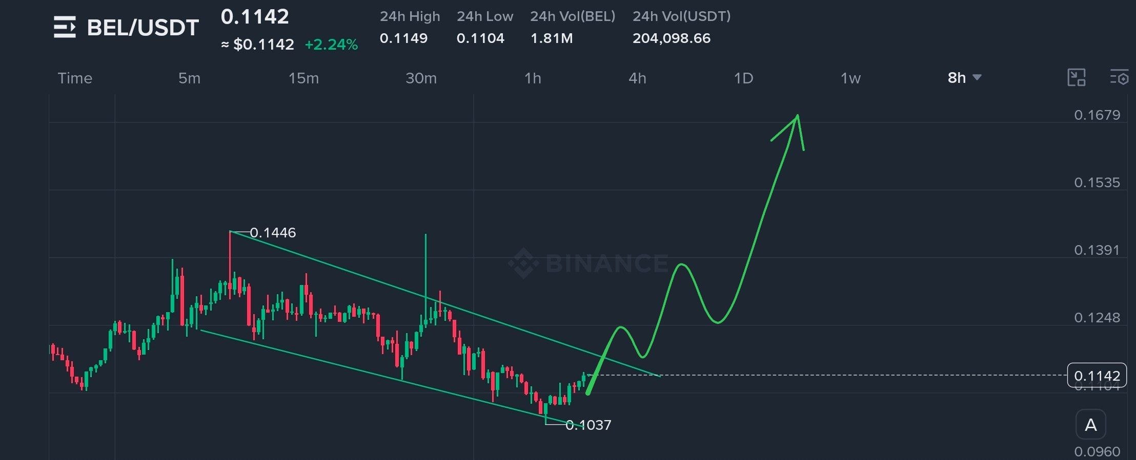 BELUSDT LONG signal screenshot by The Crypto Express