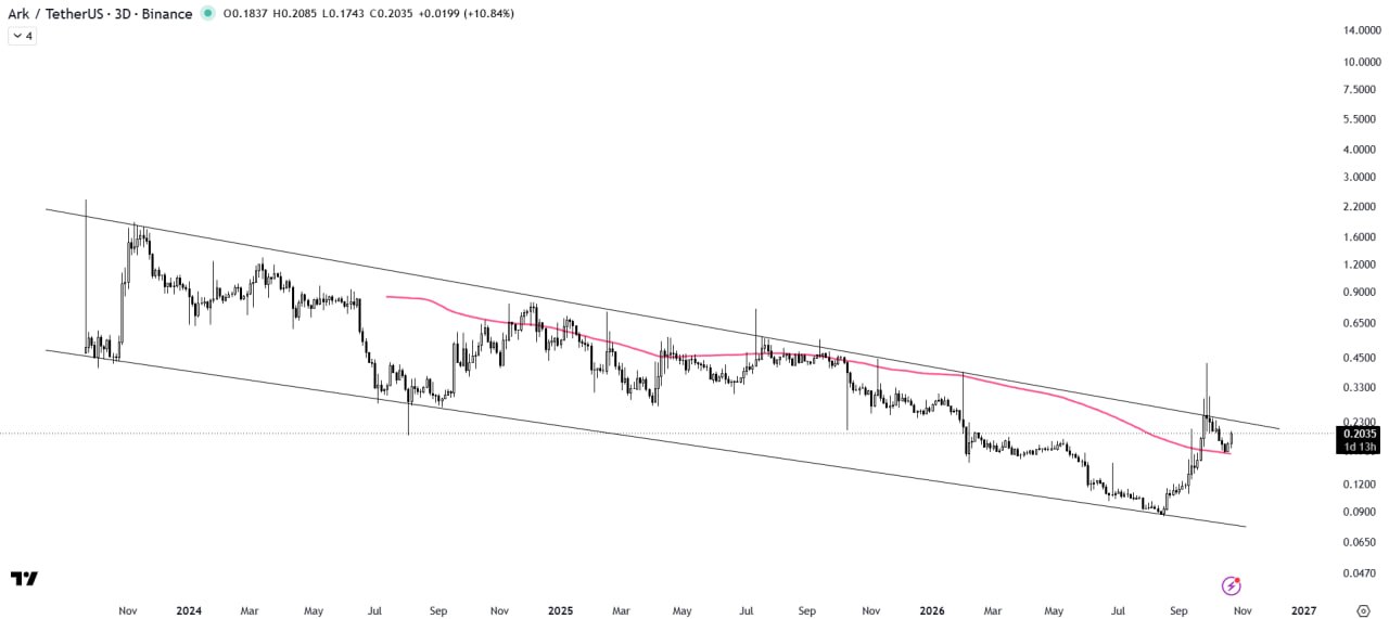 اسکرین‌شات سیگنال ARKUSDT LONG از The Crypto Express