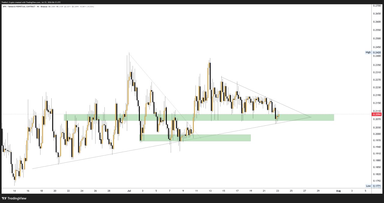 APRUSDT LONG signal screenshot by The Bull