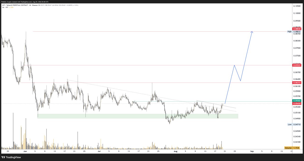 INITUSDT LONG signal screenshot by The Bull