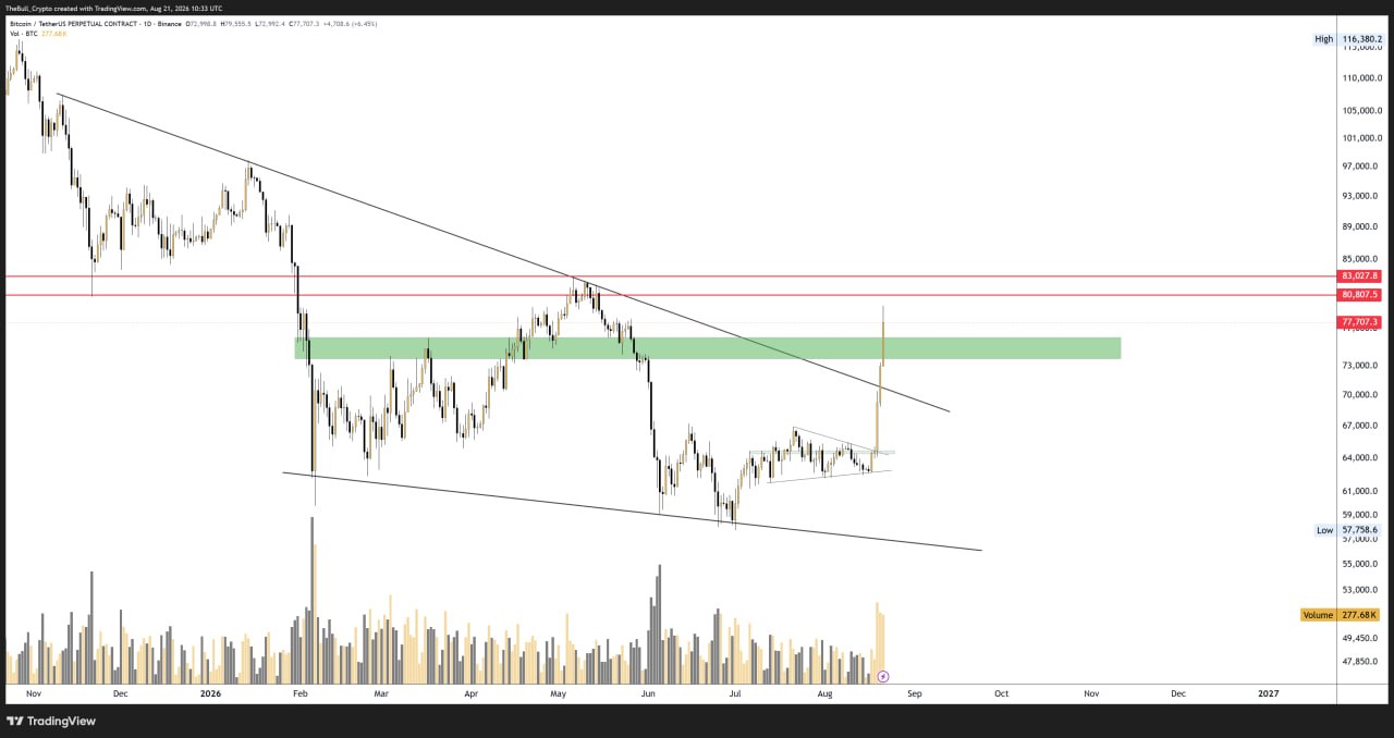 BTCUSDT — chart from the original post by The Bull