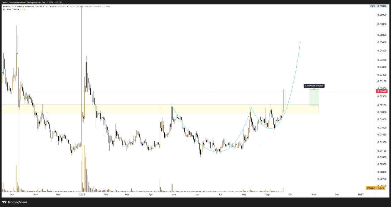 Скриншот сигнала BROCCOLI714USDT LONG от The Bull