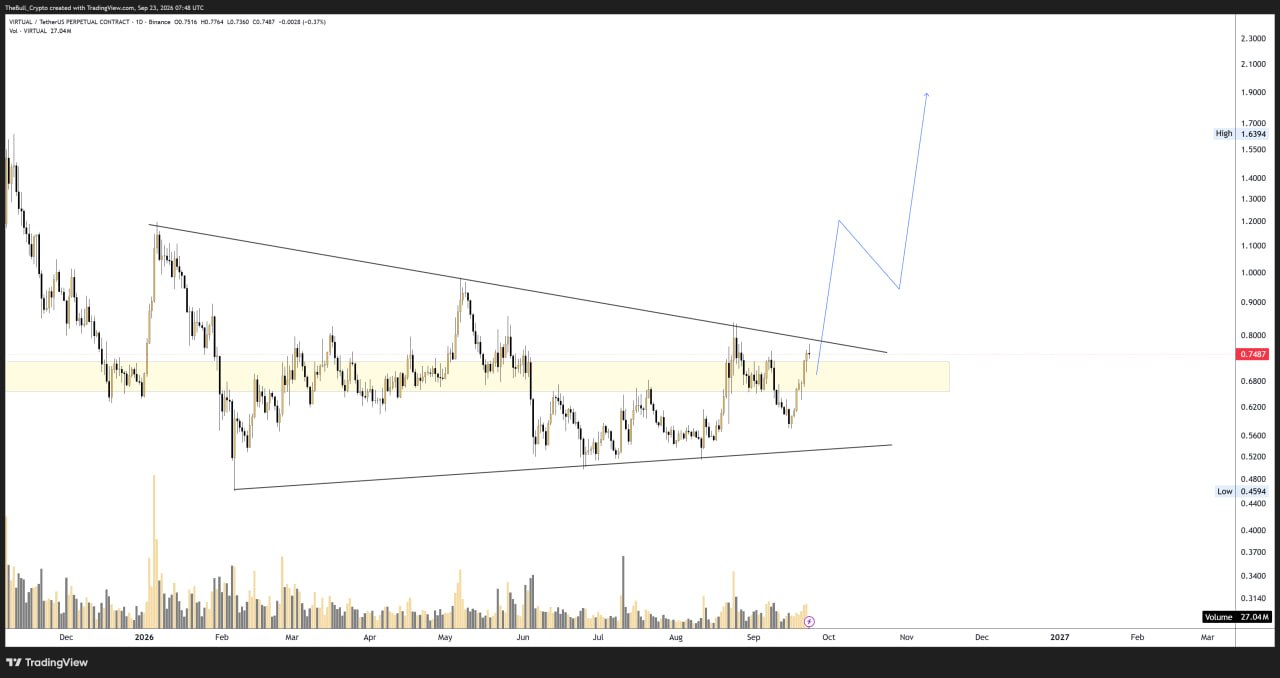 اسکرین‌شات سیگنال VIRTUALUSDT LONG از The Bull