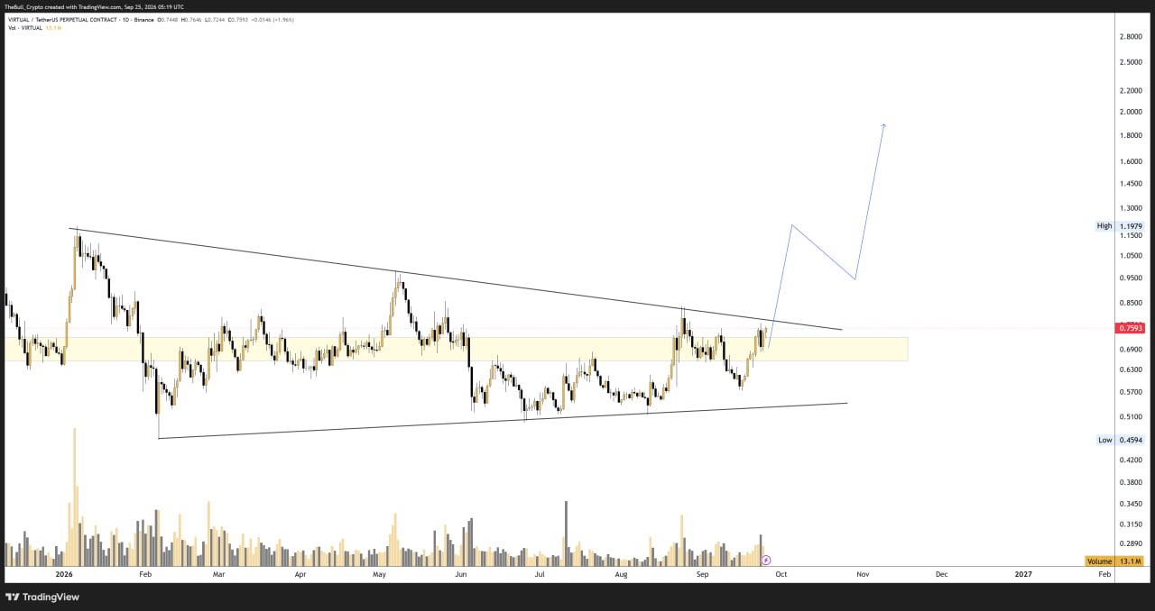 اسکرین‌شات سیگنال VIRTUALUSDT LONG از The Bull