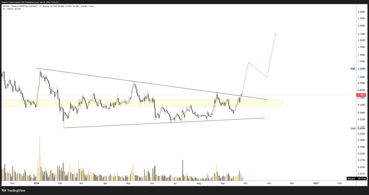 اسکرین‌شات سیگنال VIRTUALUSDT LONG از The Bull