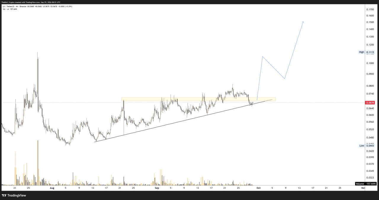 LAUSDT LONG signal screenshot by The Bull