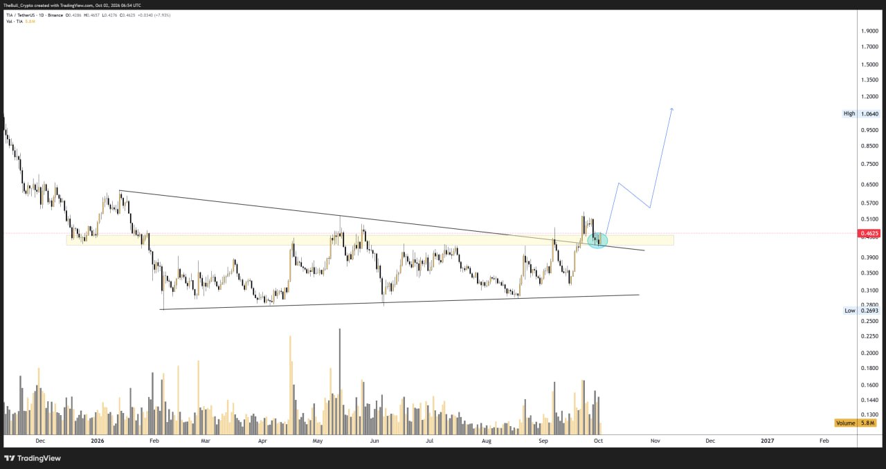 اسکرین‌شات سیگنال TIAUSDT LONG از The Bull