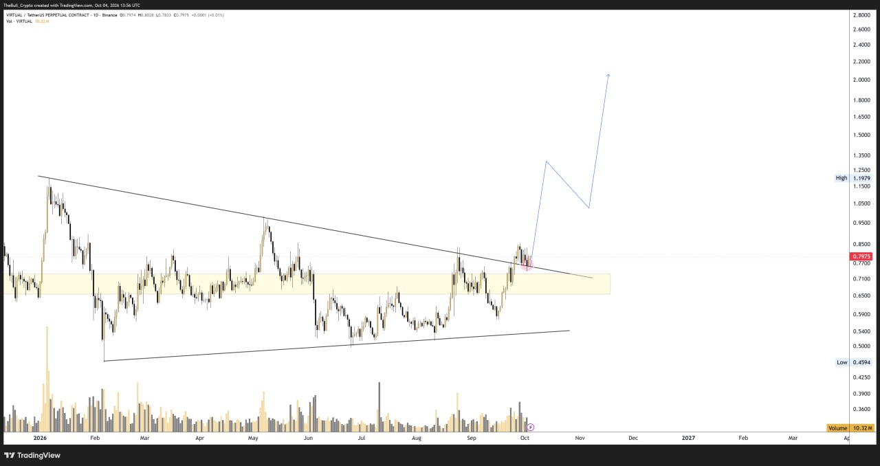 اسکرین‌شات سیگنال VIRTUALUSDT LONG از The Bull