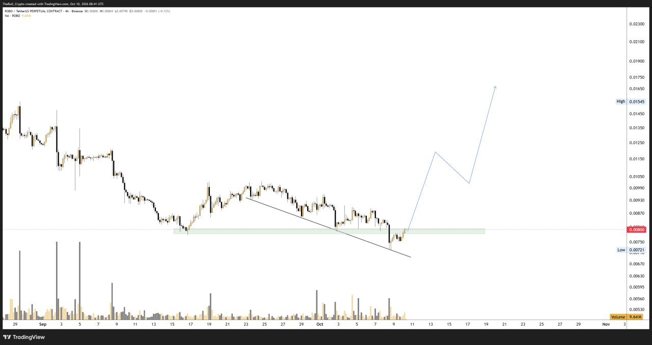 ROBOUSDT LONG signal screenshot by The Bull