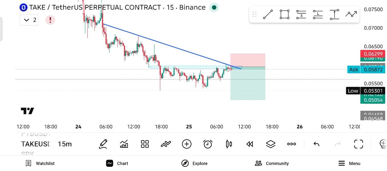 اسکرین‌شات سیگنال TAKEUSDT SHORT از THE WOLF (CRYPTO)®
