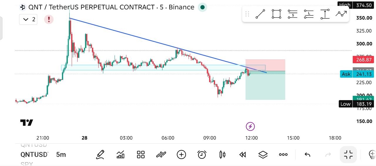 اسکرین‌شات سیگنال QNTUSDT SHORT از THE WOLF (CRYPTO)®