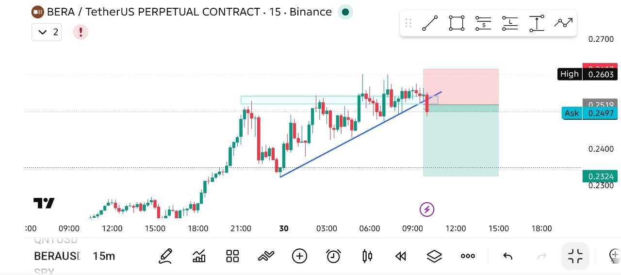 BERAUSDT SHORT signal screenshot by THE WOLF (CRYPTO)®