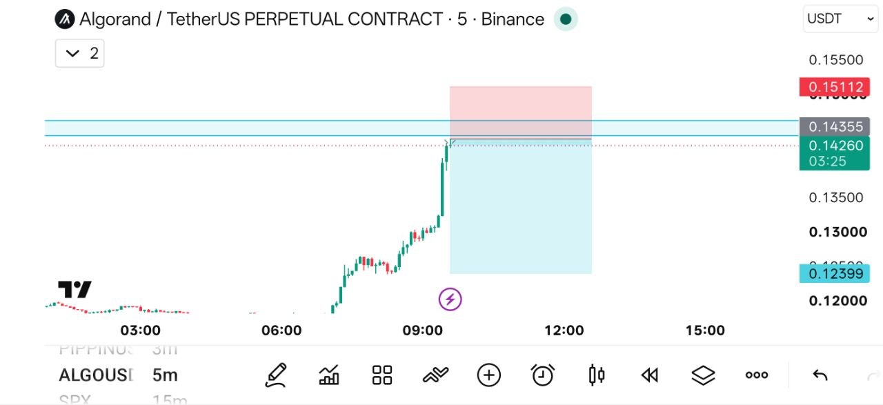 ALGOUSDT SHORT signal screenshot by THE WOLF (CRYPTO)®