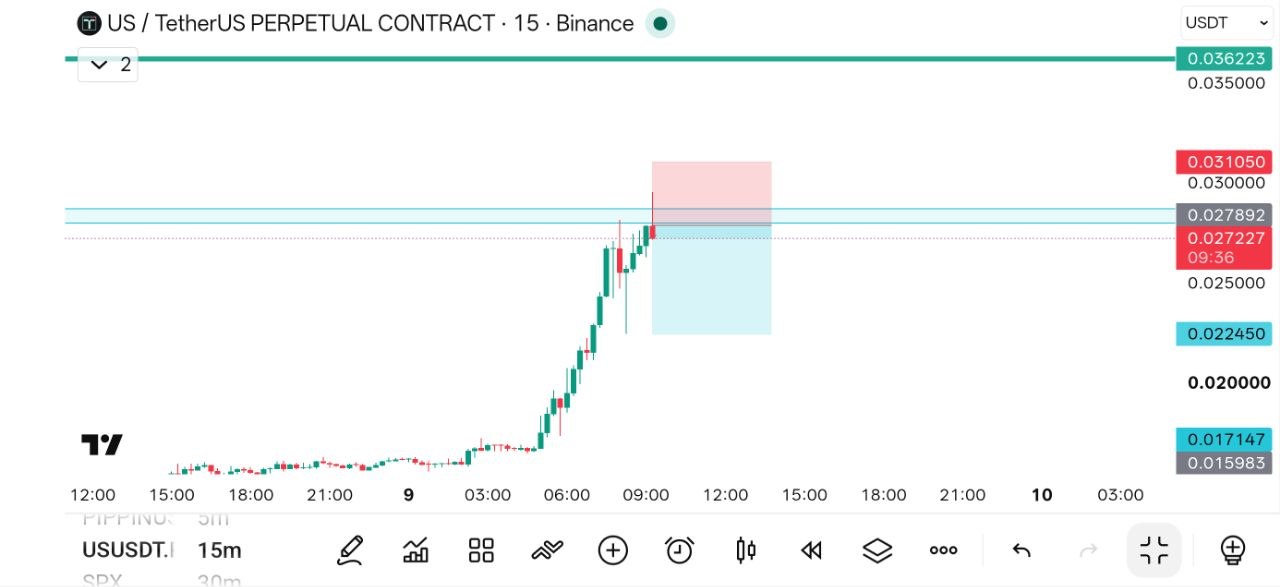 USUSDT SHORT signal screenshot by THE WOLF (CRYPTO)®