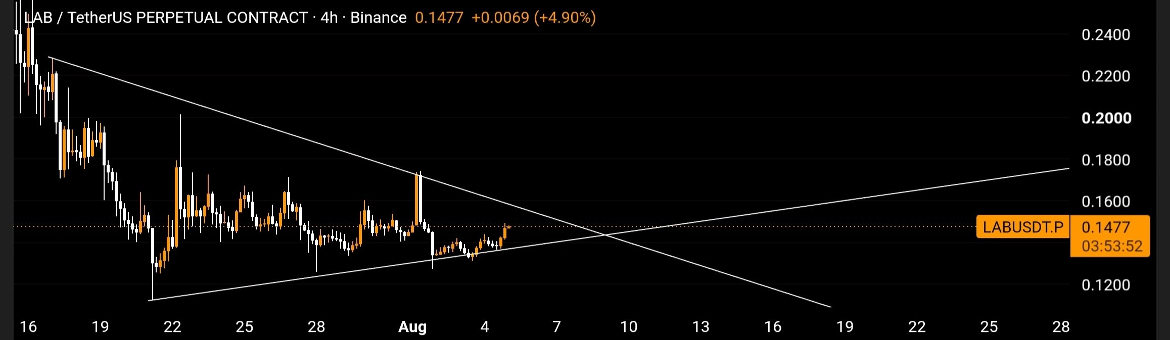 LABUSDT — chart from the original post by تیگنال | ترید سیگنال
