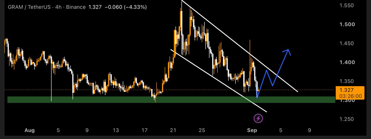 GRAMUSDT LONG signal screenshot by تیگنال | ترید سیگنال