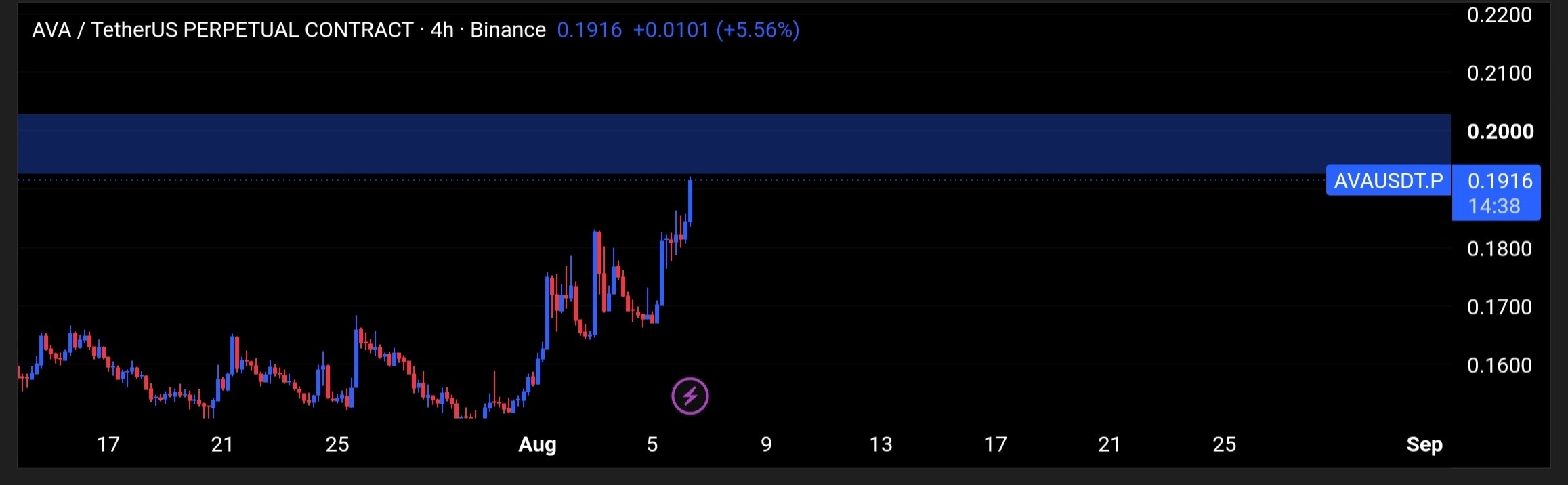 Скриншот сигнала AVAUSDT SHORT от Tofan Trade | سیگنال کریپتو