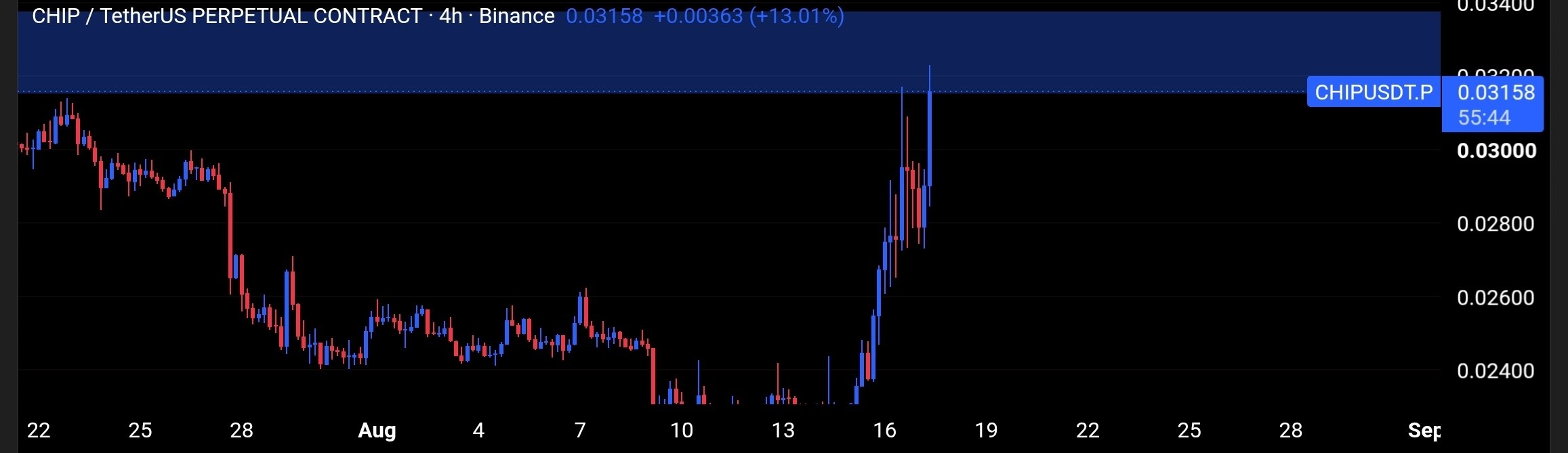 CHIPUSDT SHORT signal screenshot by Tofan Trade | سیگنال کریپتو