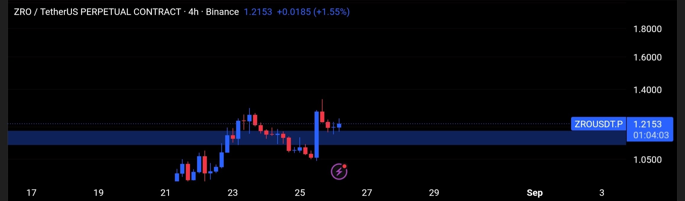 ZROUSDT LONG signal screenshot by Tofan Trade | سیگنال کریپتو