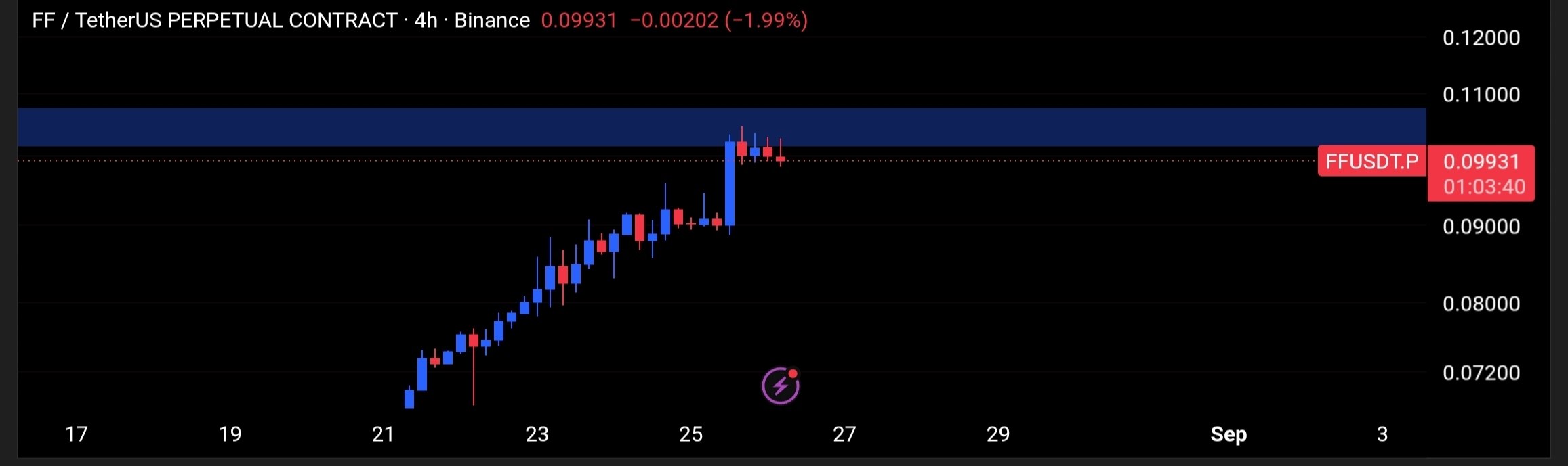 FFUSDT SHORT signal screenshot by Tofan Trade | سیگنال کریپتو