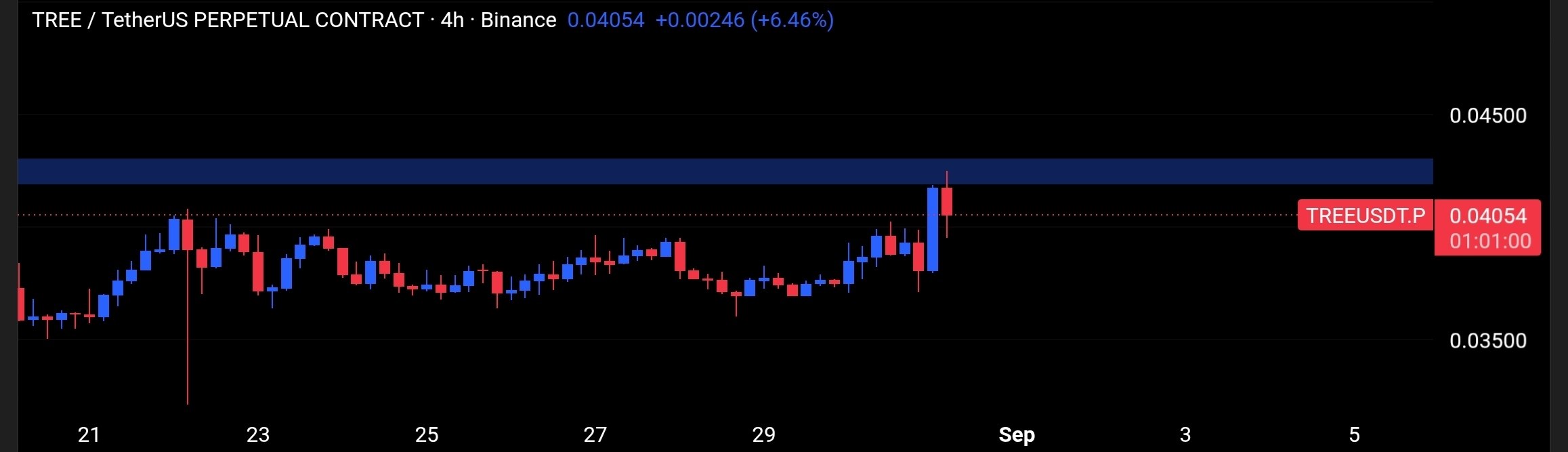 TREEUSDT SHORT signal screenshot by Tofan Trade | سیگنال کریپتو