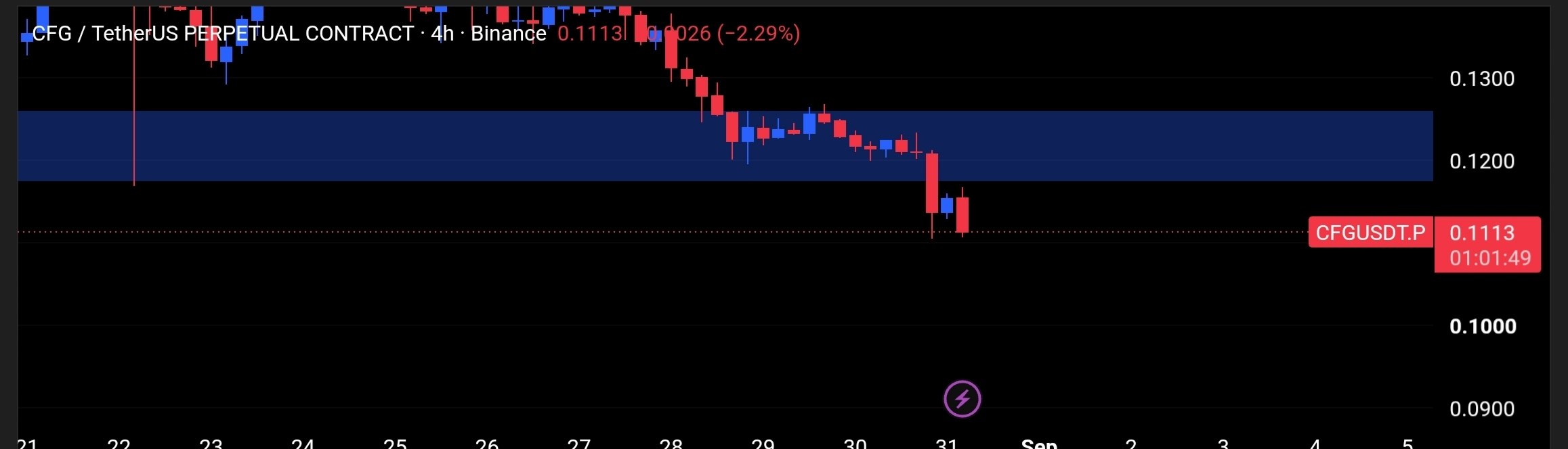 CFGUSDT SHORT signal screenshot by Tofan Trade | سیگنال کریپتو