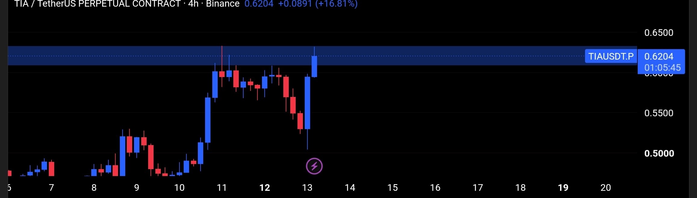 TIAUSDT SHORT signal screenshot by Tofan Trade | سیگنال کریپتو