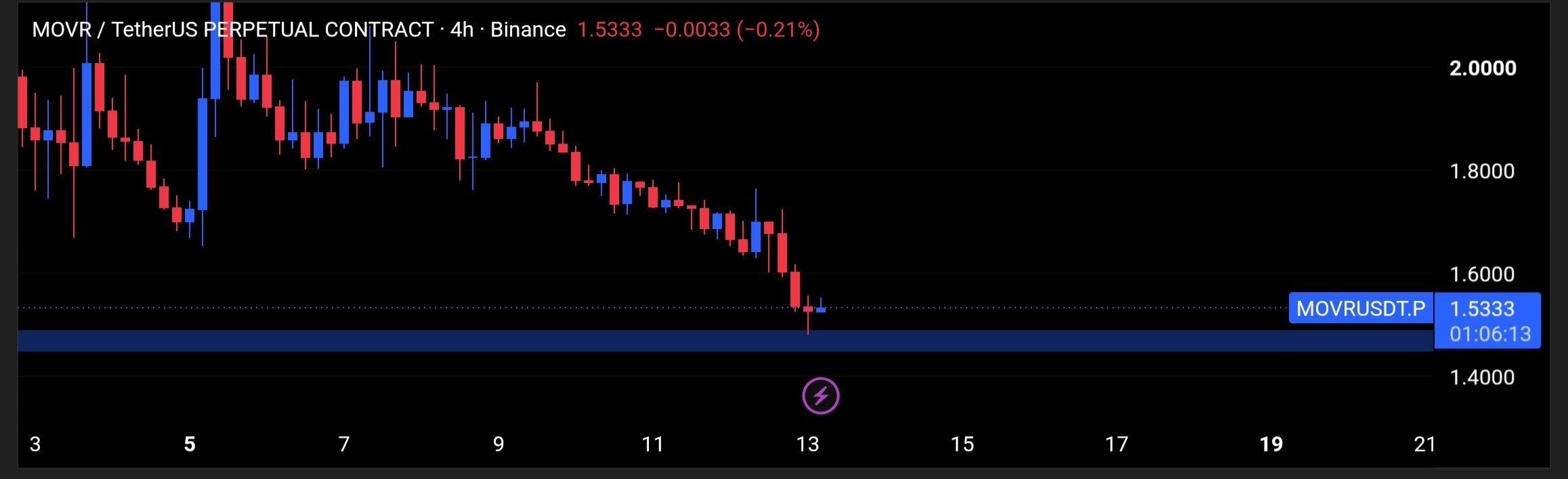 MOVRUSDT LONG signal screenshot by Tofan Trade | سیگنال کریپتو