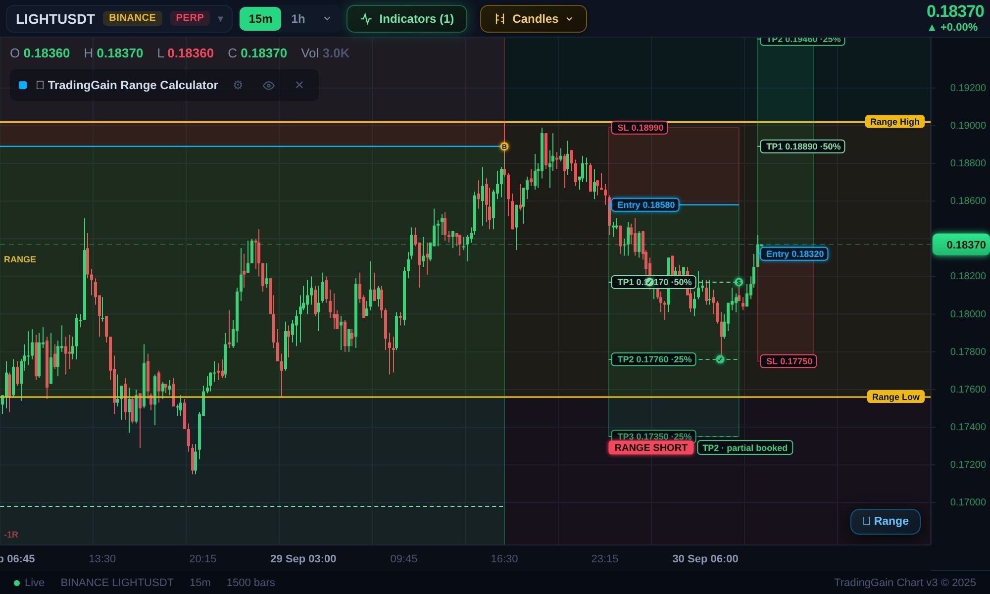 اسکرین‌شات سیگنال LIGHTUSDT LONG از TradingGain - Crypto Signals